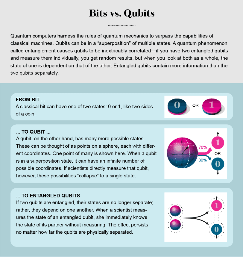 2024, this will be the real challenge of quantum computing