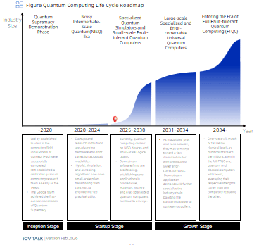 2026 Global Quantum Computing Industry Development Outlook: Unlocking Engineering Metamorphosis and Future Computing Power Revolution